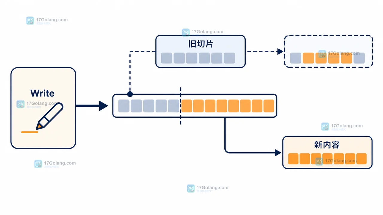 Go bytes.Buffer Reset 后旧切片为何仍有内容：底层数组复用与引用生命周期
