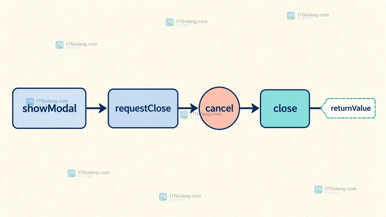 showModal、requestClose、cancel、close 与 returnValue 的原生 dialog 关闭调用链