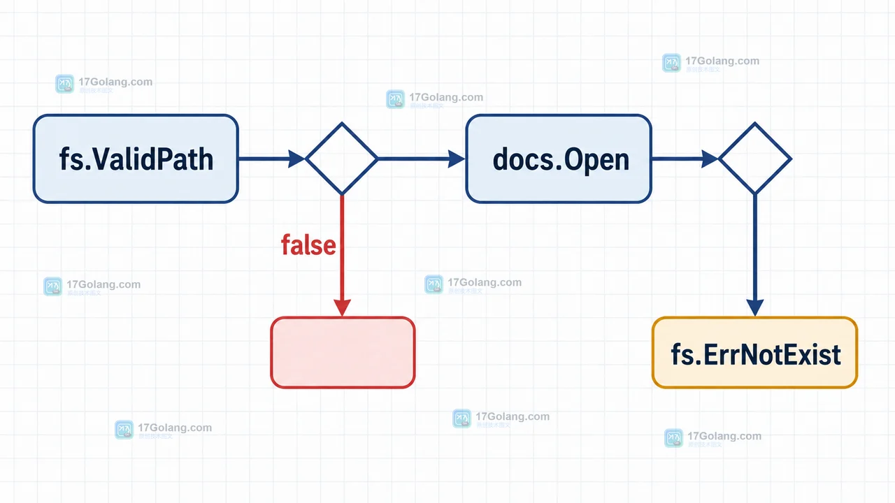 fs.ValidPath 成功或失败后进入不同分支，合法路径再交给 fs.Open