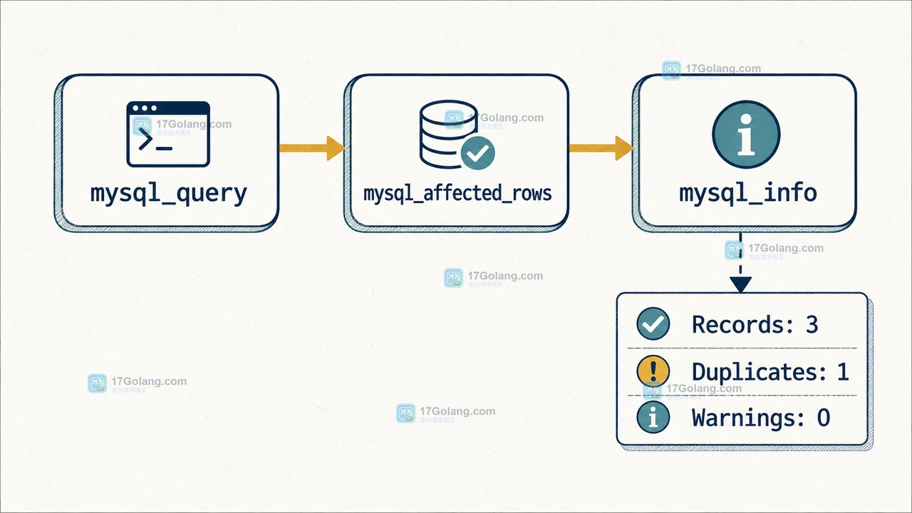 MySQL 批量 INSERT 从 mysql_query 到 mysql_affected_rows 与 mysql_info 的调用链,显示 Records、Duplicates、Warnings 结果