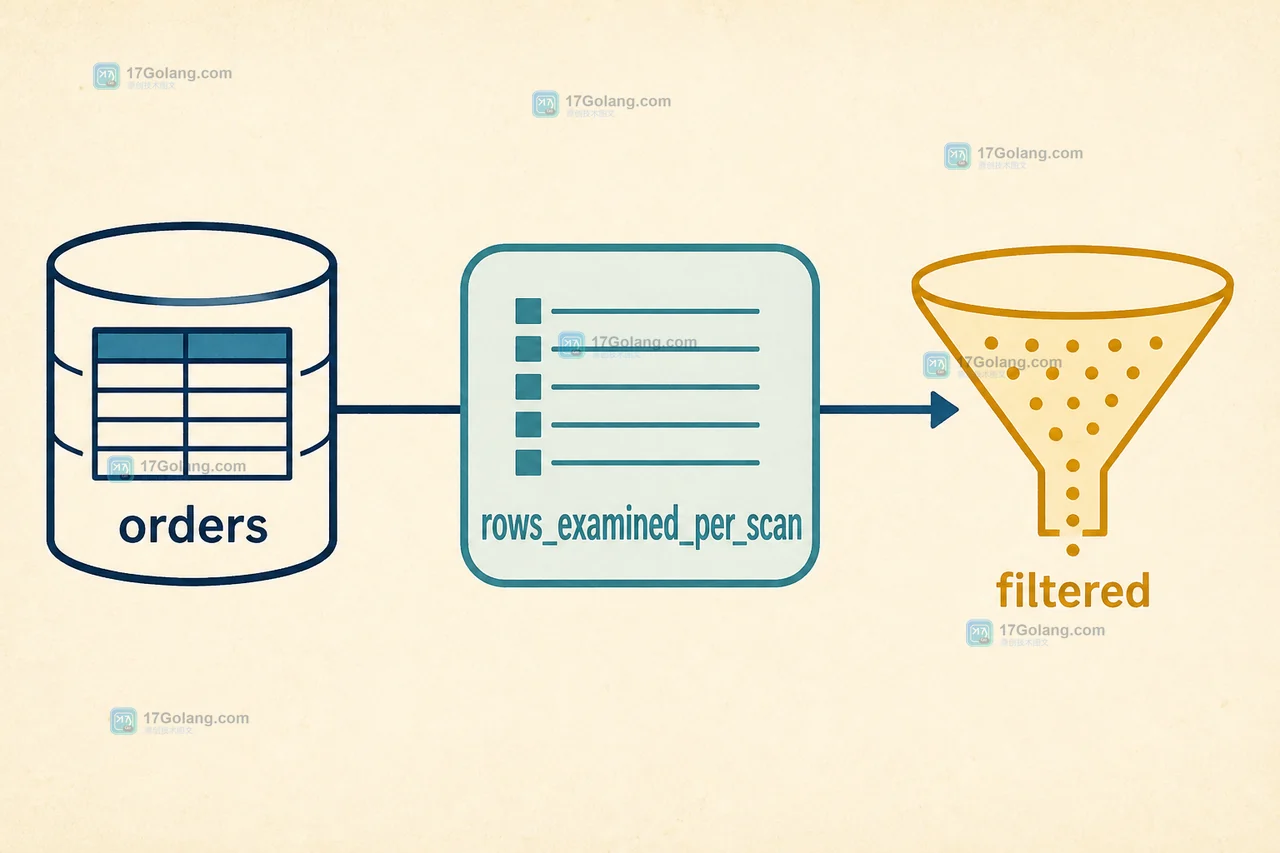 MySQL EXPLAIN FORMAT=JSON 怎么读：cost_info、rows_examined_per_scan 与索引选择