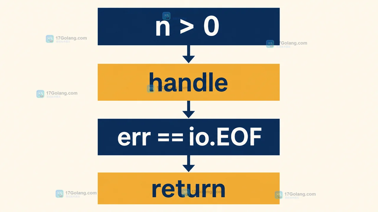 Go ReadAt 部分读取先消费 n 字节再判断 io.EOF 的控制流示意图