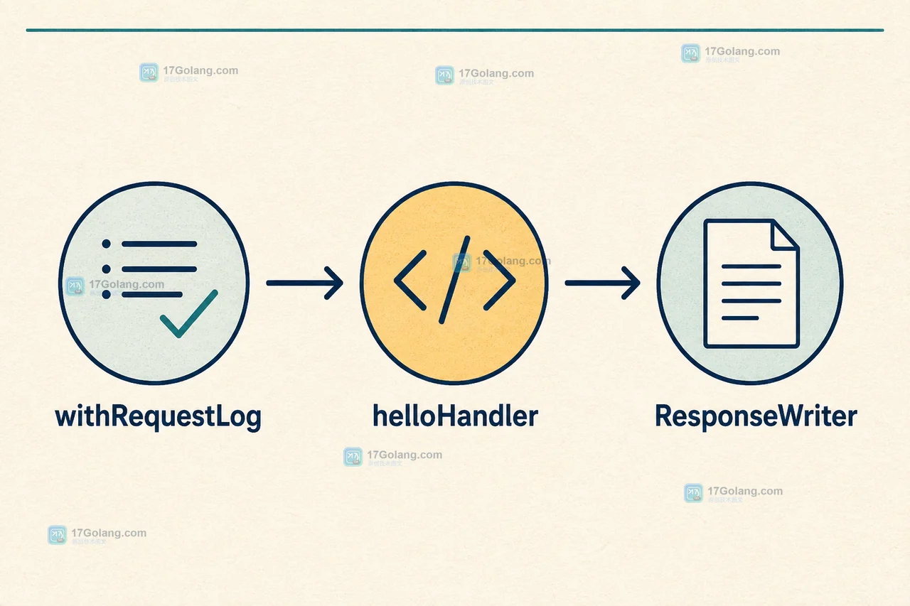 withRequestLog 调用 helloHandler 并写入 ResponseWriter 的 Go 中间件链示意图