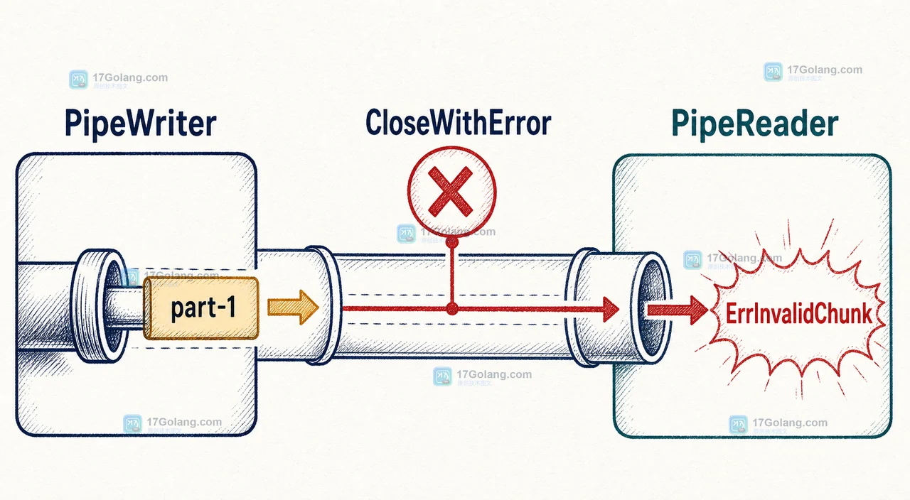 Go io.Pipe 写入端提前关闭怎么排查：Reader 读到 EOF 与 CloseWithError 的区别