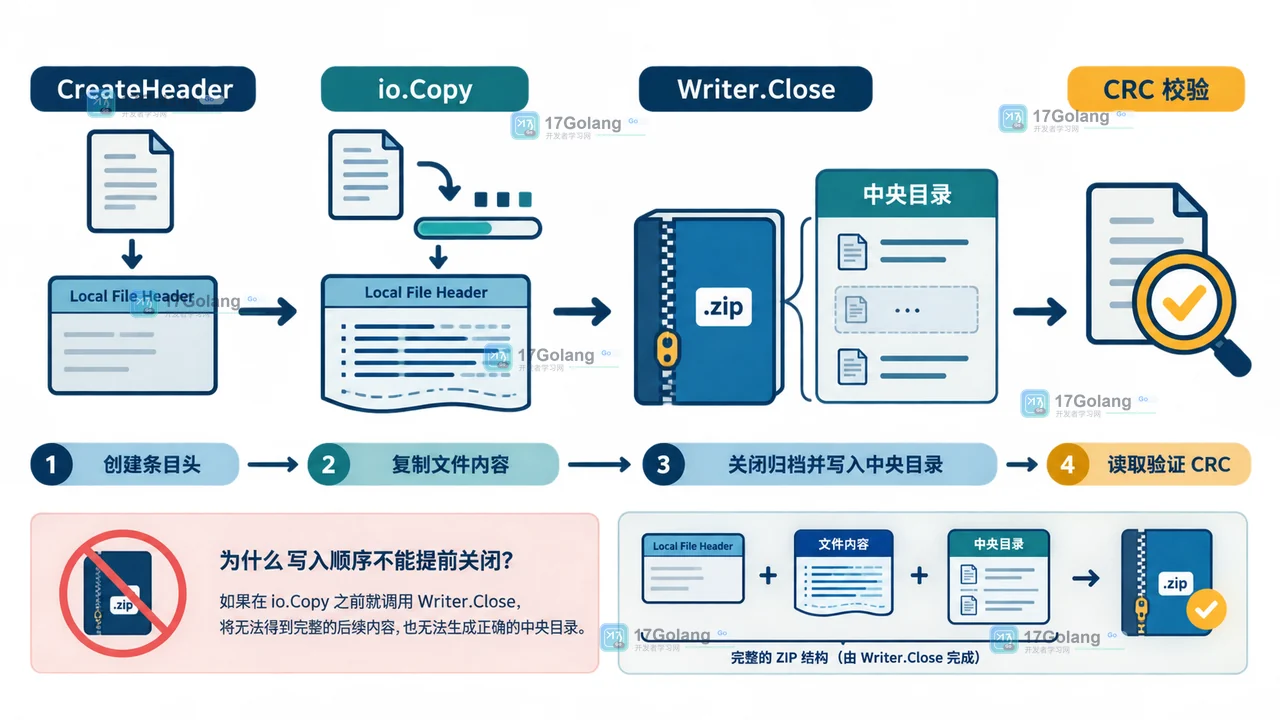 Go archive/zip.Writer 如何复制文件条目：CreateHeader、写入顺序与 CRC 校验