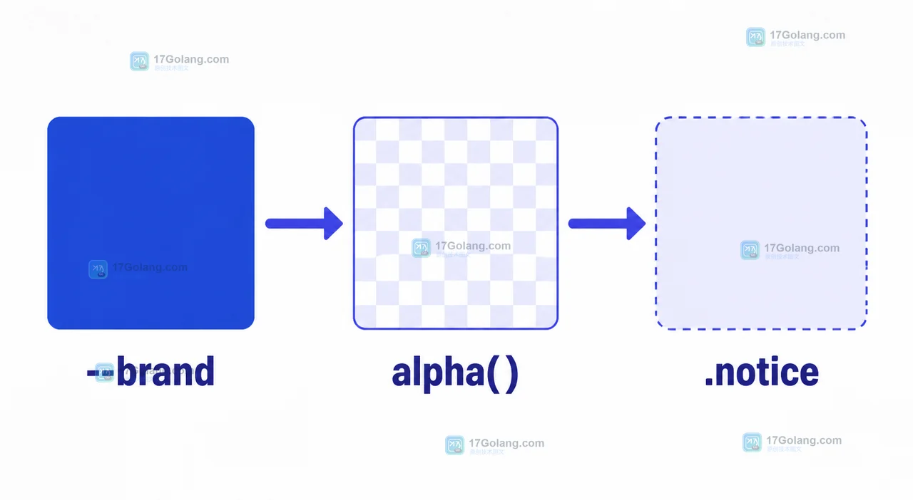 Chrome 152 相对 alpha 颜色从 CSS 主题色派生透明背景和边框的关系图,展示 origin color 到透明层的路径