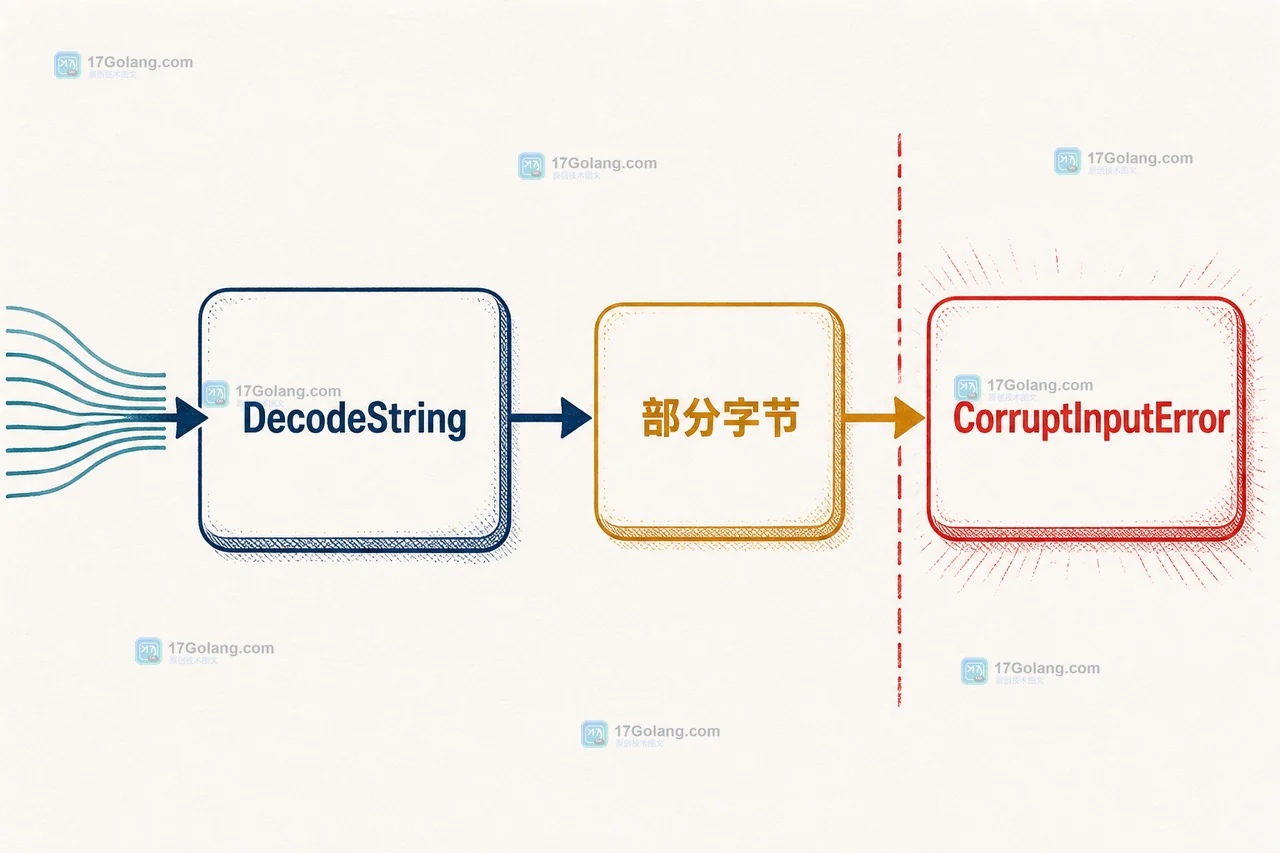 Go encoding/base64 如何判断输入是否被截断：CorruptInputError 与补位字符处理