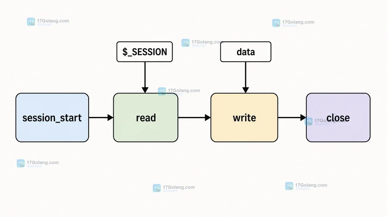 PHP session_set_save_handler 如何实现数据库会话回收：写入、读取与过期清理