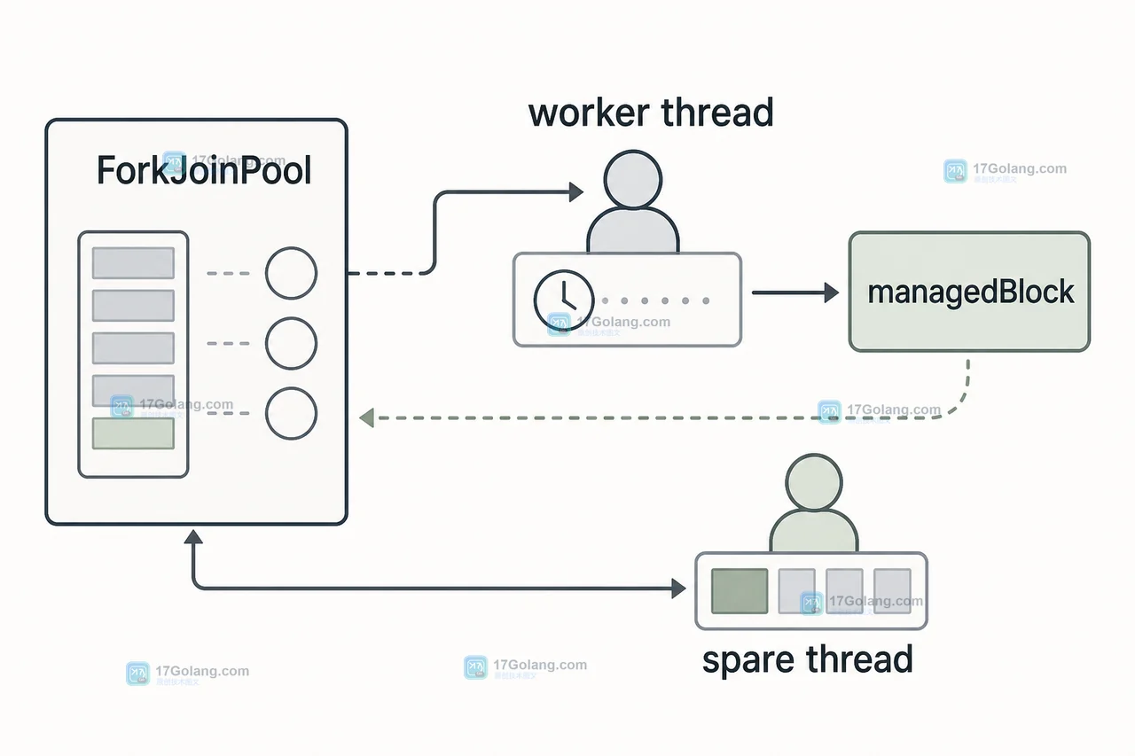 Java ForkJoinPool managedBlock 怎么避免阻塞任务拖住并行度：补偿线程与关闭验收