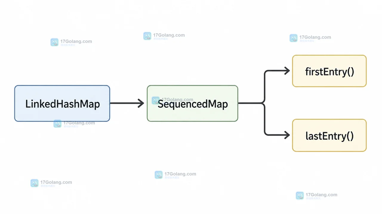 LinkedHashMap 经过 SequencedMap 统一调用 firstEntry 和 lastEntry 的数据路径示意图