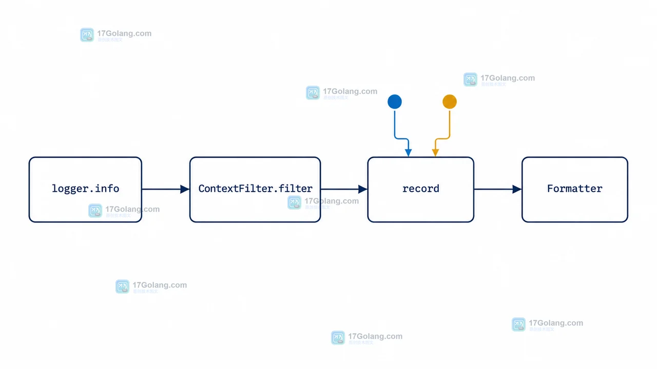 Python logging.Filter 如何给日志补充上下文：record 属性与多处理器链路