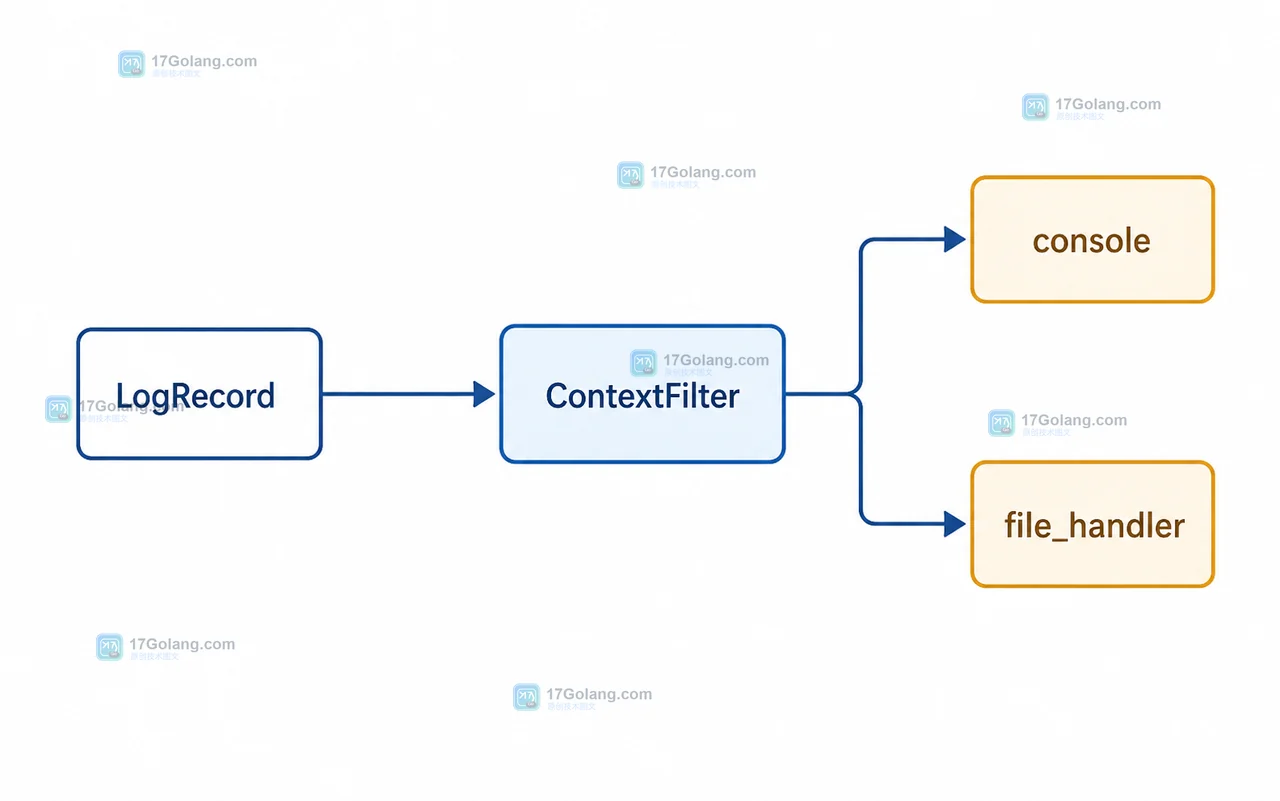 同一 LogRecord 分别经过 console 与 file_handler,两个 Handler 都使用 ContextFilter
