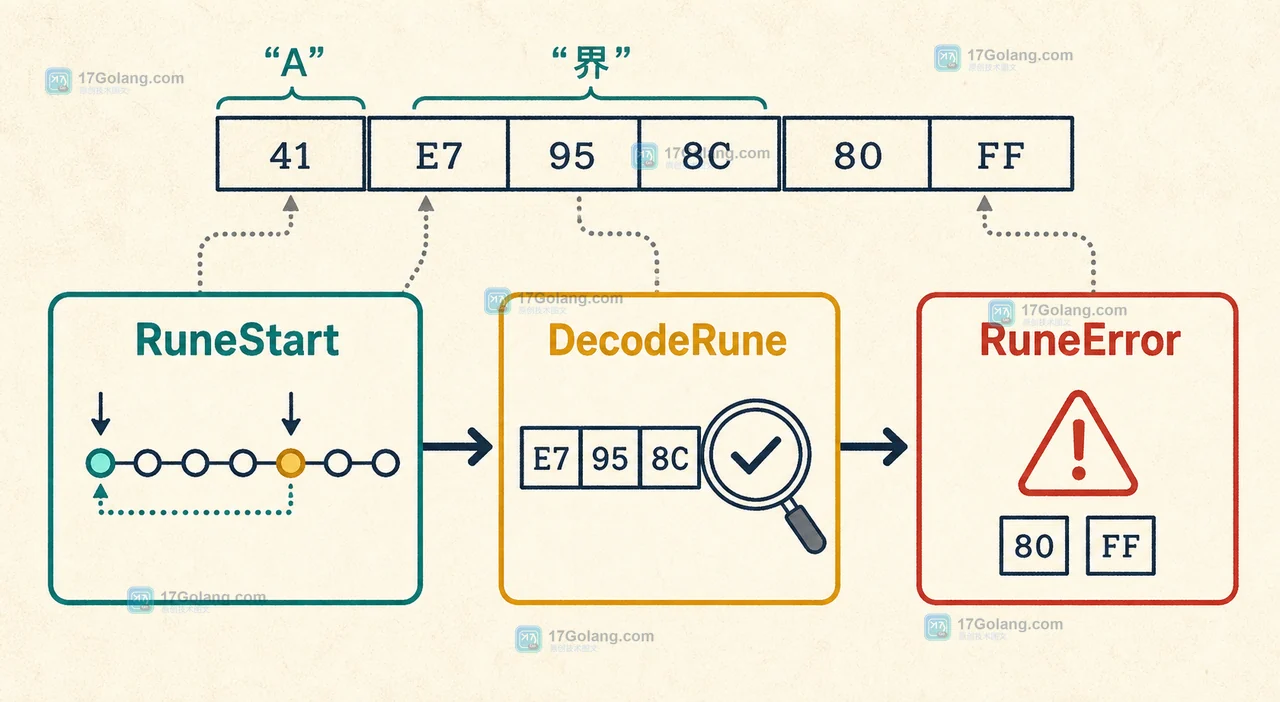 Go unicode/utf8.RuneStart 怎么识别 UTF-8 起始字节：切片扫描与非法序列处理