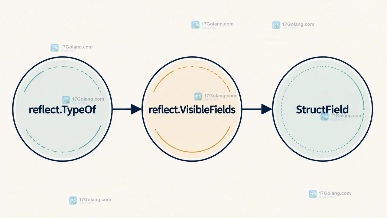 Go reflect.VisibleFields 如何枚举嵌入结构字段：匿名字段展开与可导出性判断