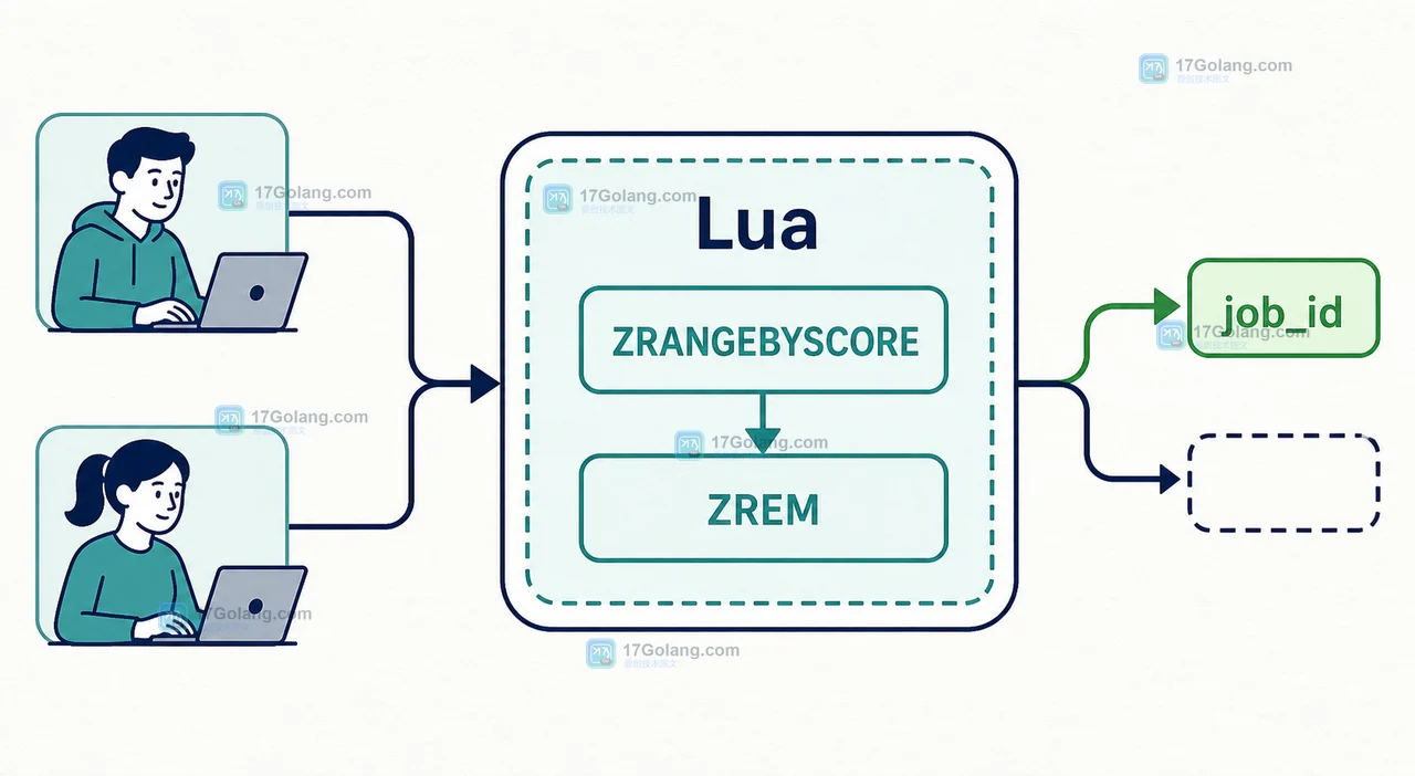 Redis ZSet 延迟任务如何处理：ZRANGEBYSCORE 取出与 ZREM 抢占的竞态
