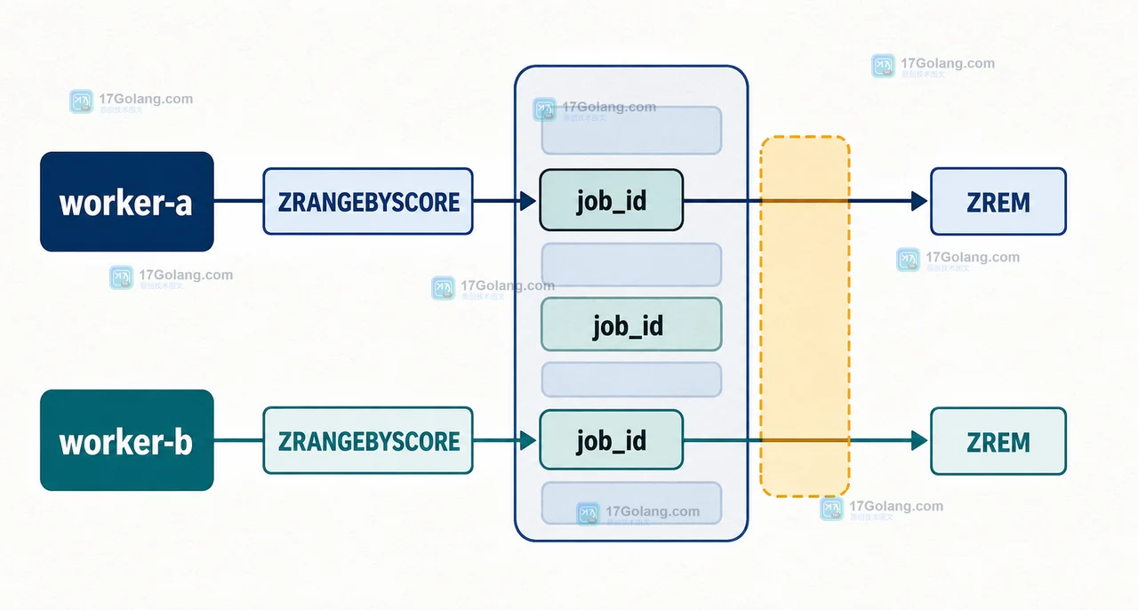 Redis ZSet 延迟任务中 worker-a 与 worker-b 同时读取 ZRANGEBYSCORE 后竞争 ZREM 的并发路径
