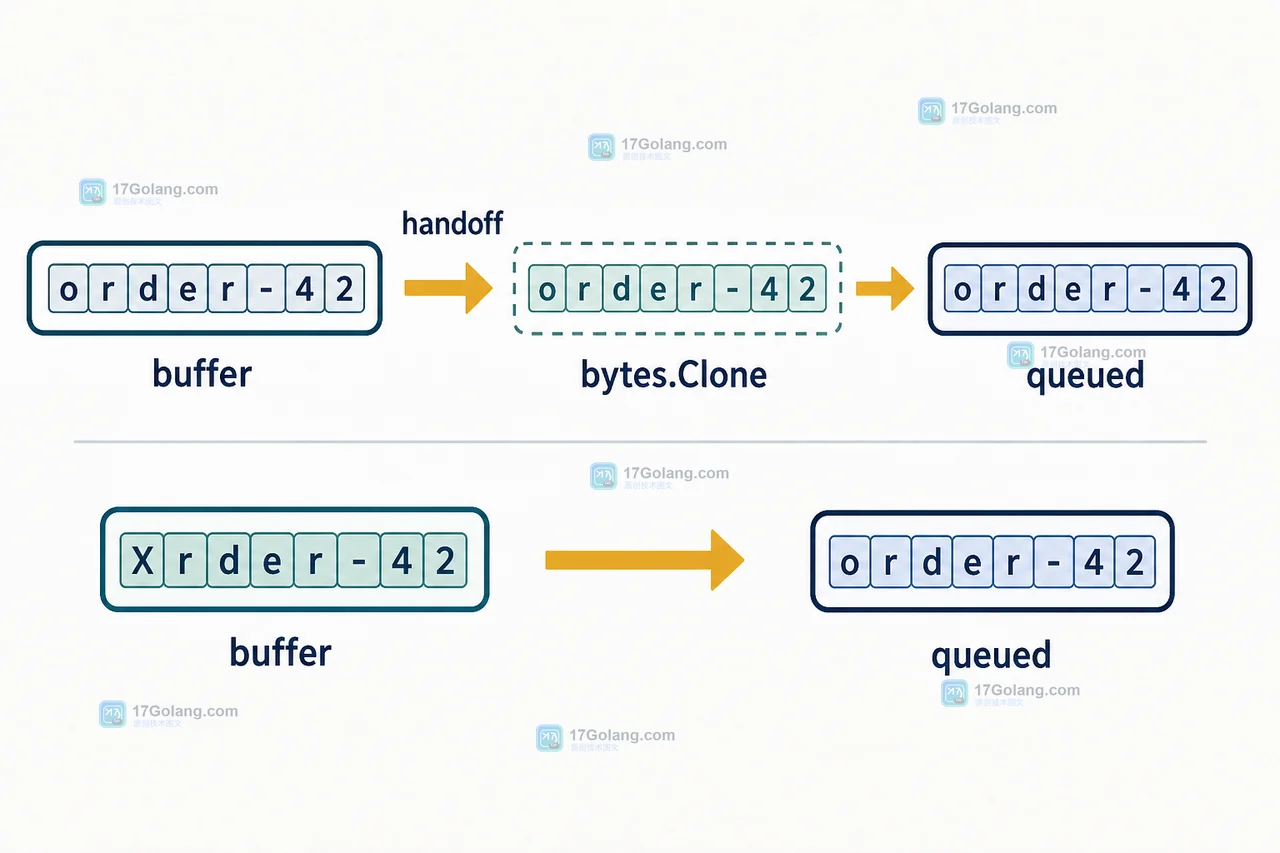 Go bytes.Clone 如何隔离可变字节切片：拷贝边界与 nil 结果验证