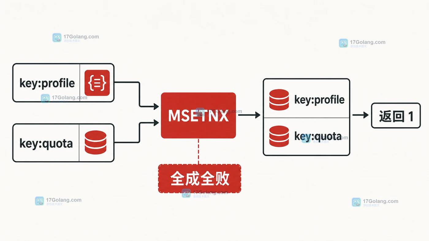 Redis MSETNX 如何保证多键初始化：全成全败语义与已存在键核验