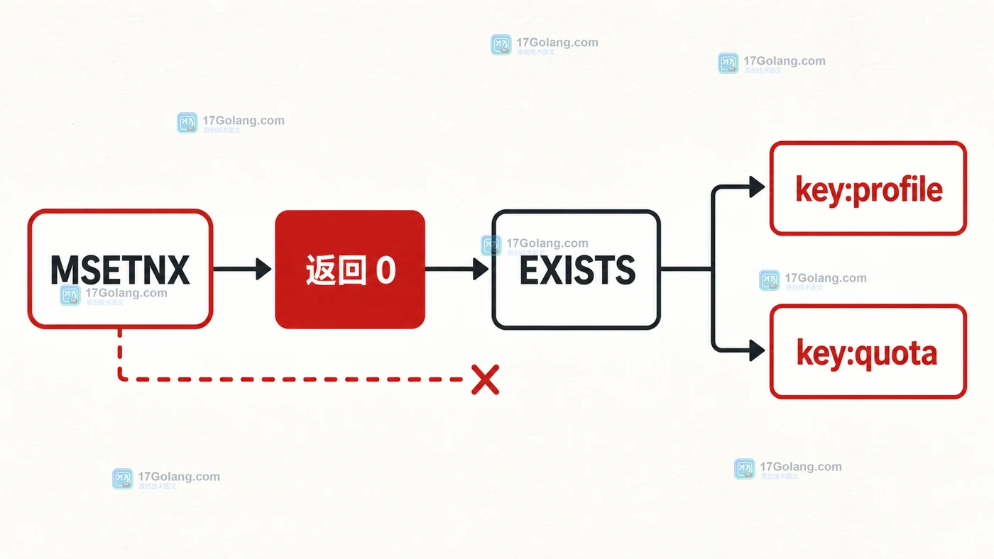 MSETNX 返回 0 后用 EXISTS 核对 profile 与 quota 已存在状态的数据路径图