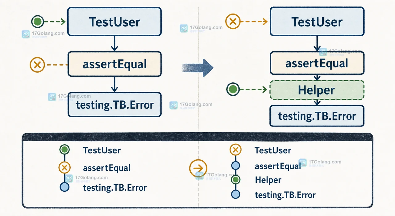 Go testing.TB.Helper 为什么要放在断言函数里：失败行号与辅助层级识别