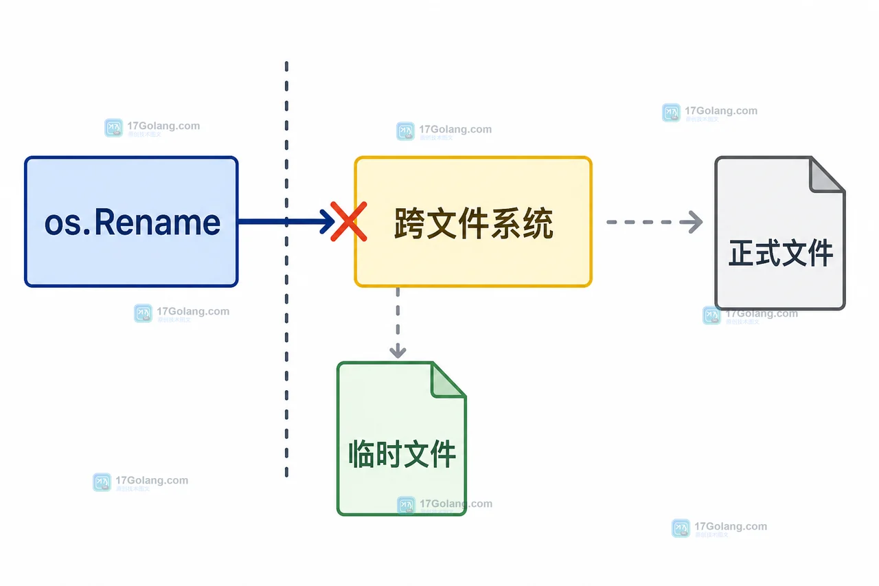 Go os.Rename 跨文件系统为什么失败：临时文件提交与回退复制策略