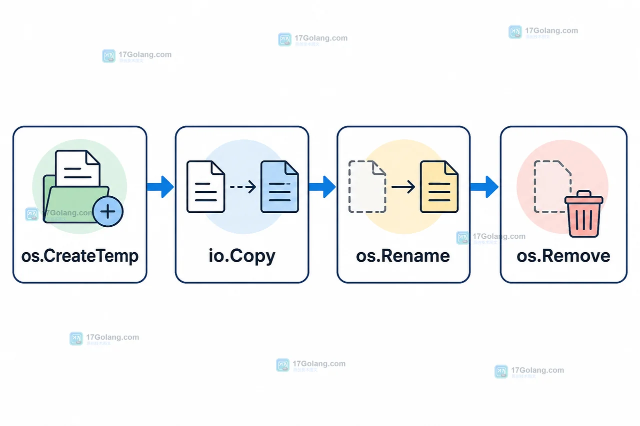 os.CreateTemp、io.Copy、os.Rename 与 os.Remove 的跨文件系统安全回退链路