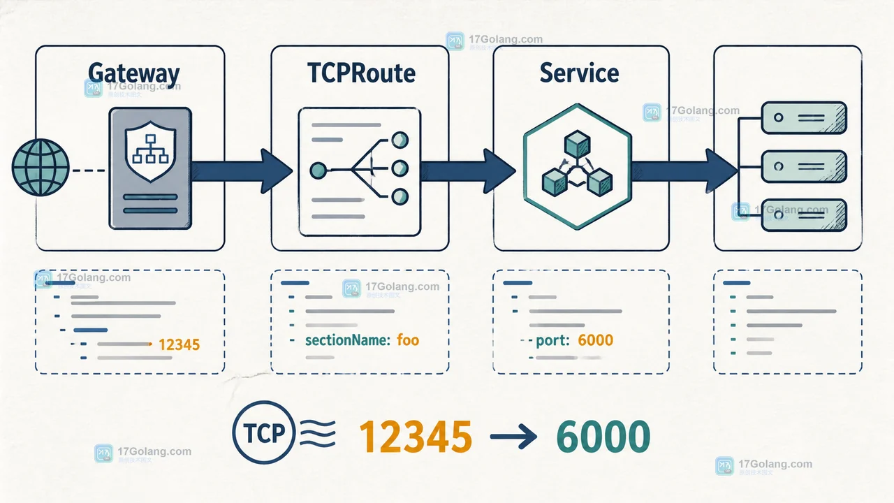 Kubernetes Gateway API v1.6 TCPRoute 标准化：从 TCP 暴露到回滚验收