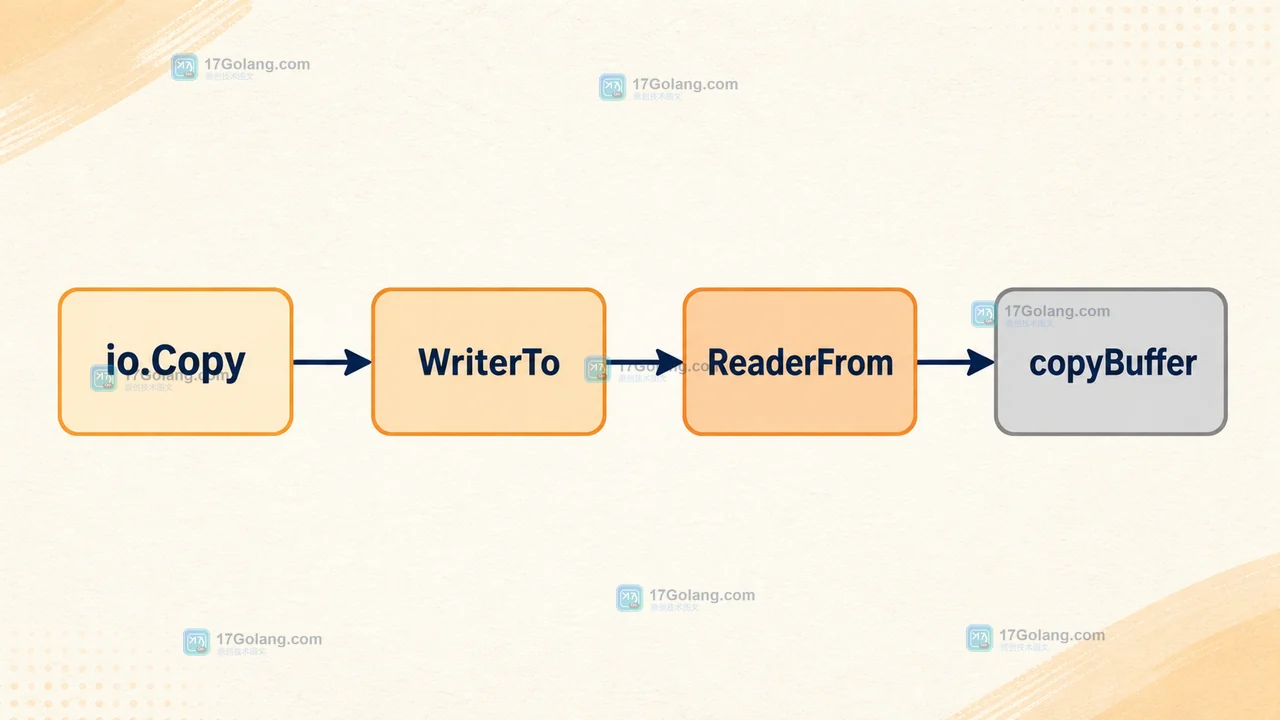 Go io.ReaderFrom 如何决定零拷贝路径：WriteTo、ReadFrom 与缓冲回退