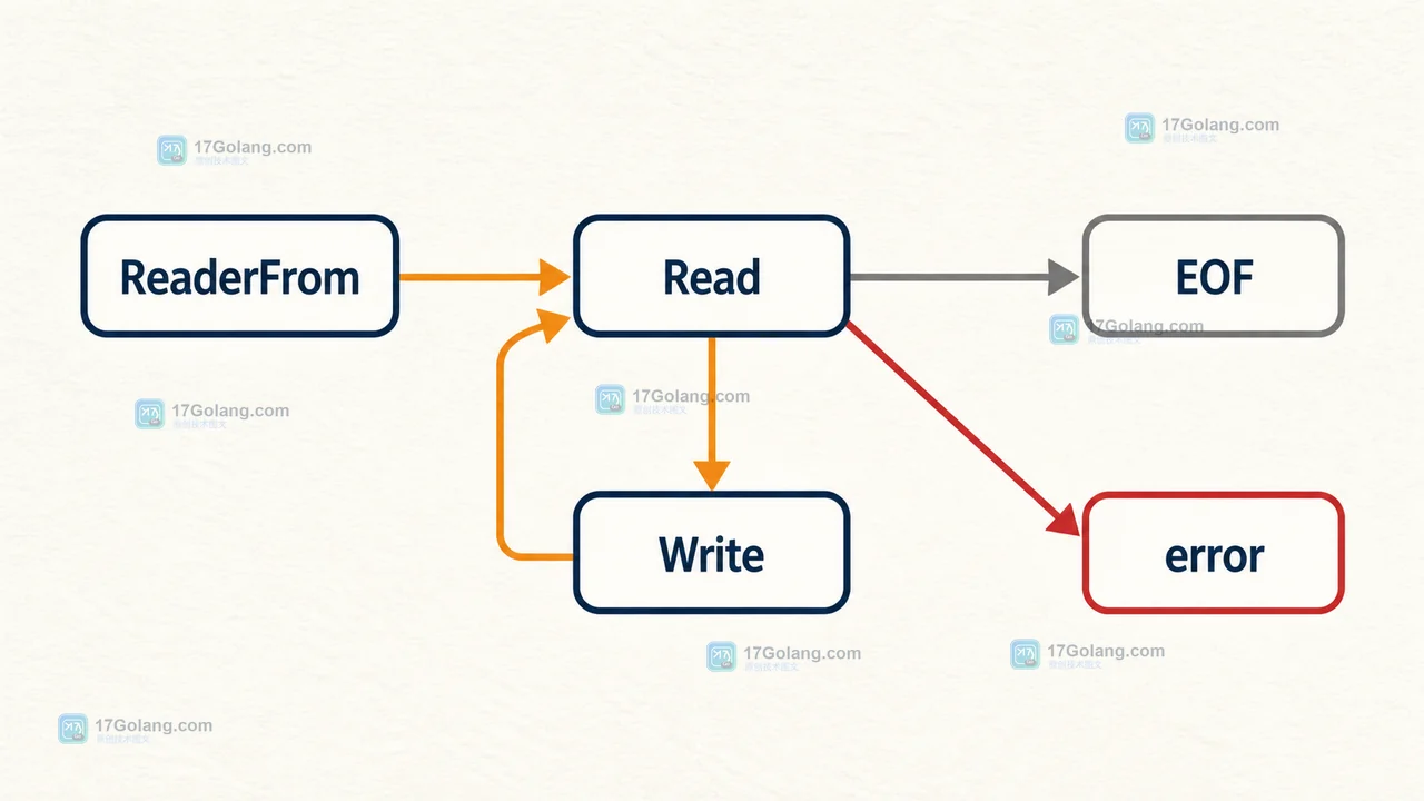 ReaderFrom 内部通过 Read 获取数据并调用 Write 写出,遇到 EOF 后结束的 Go 控制流示意图