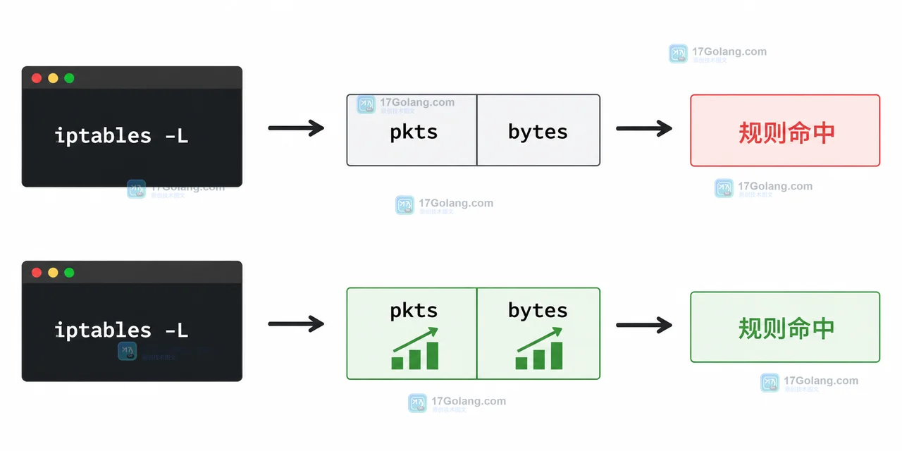 Linux iptables 规则命中次数如何核对：计数器查看与规则顺序排查