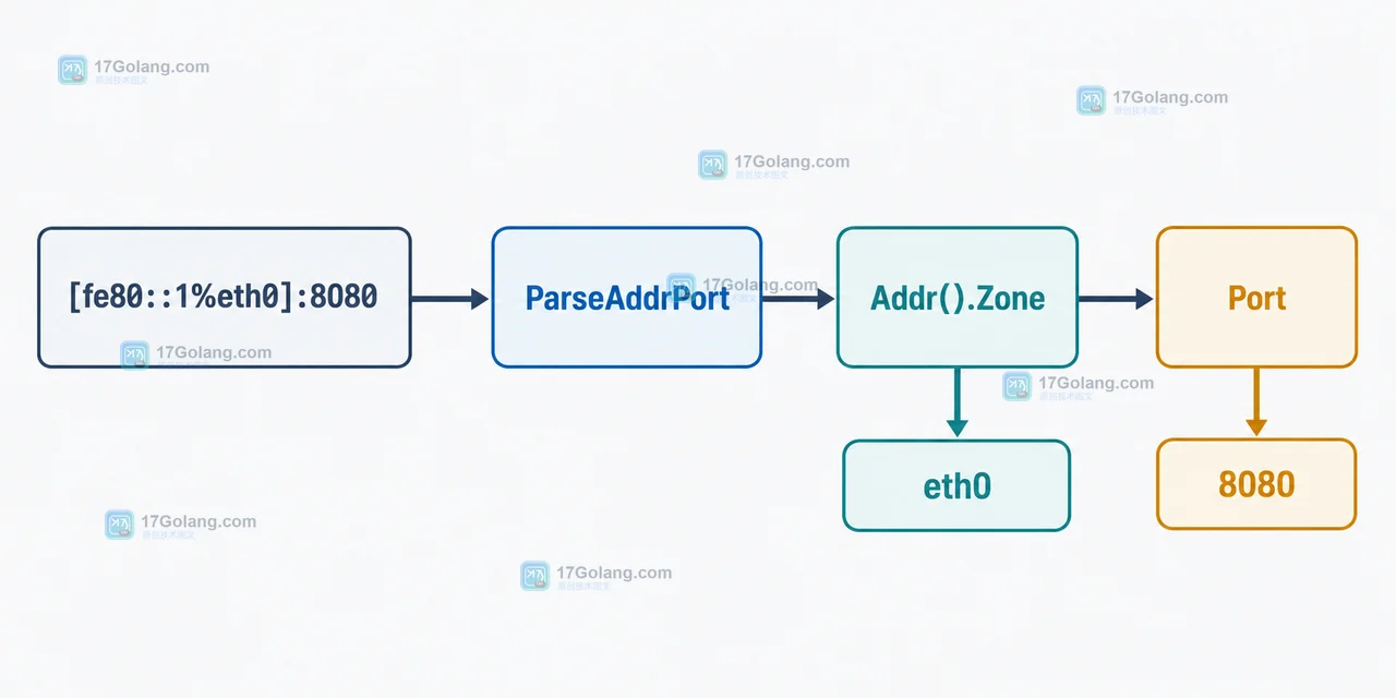 Go netip.ParseAddr 遇到带区域标识的 IPv6：地址解析与 zone 的取舍