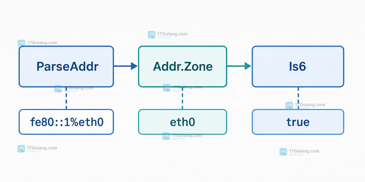 Go netip.ParseAddr 解析 fe80 IPv6 并通过 Addr.Zone 读取 eth0 的调用链