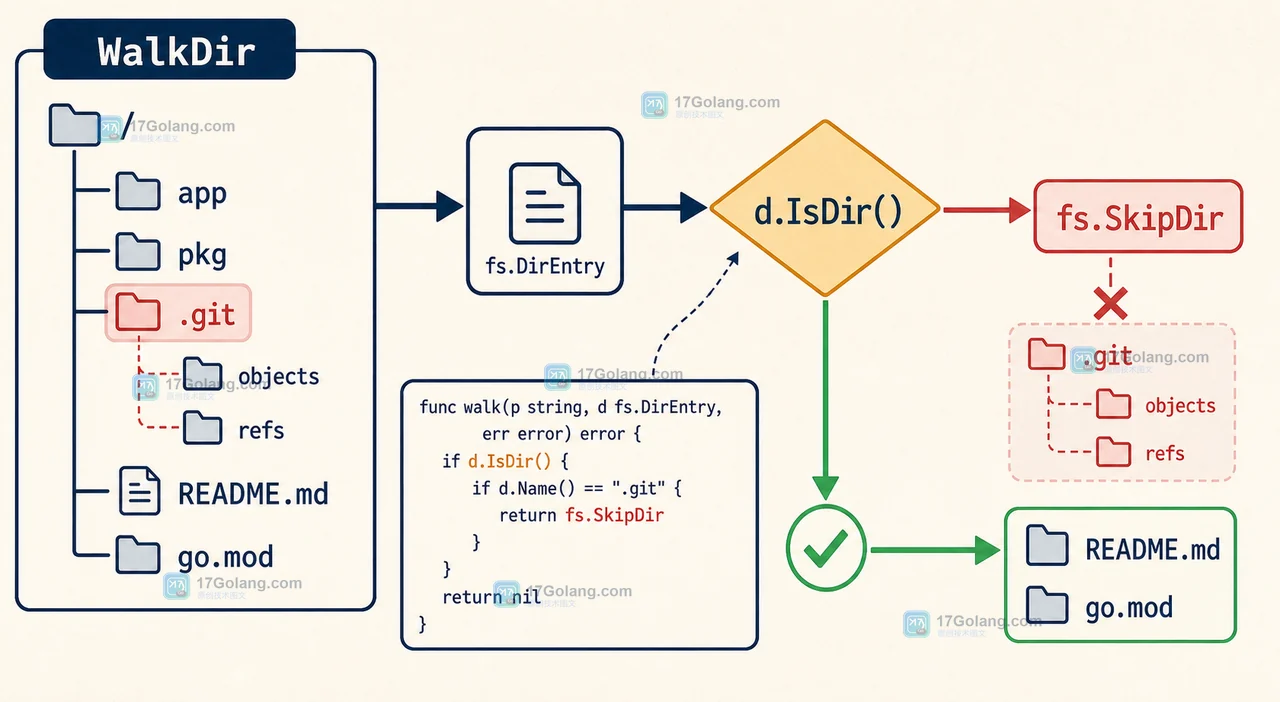 Go filepath.WalkDir 遇到 fs.SkipDir 为什么有两种含义：目录跳过与遍历终止