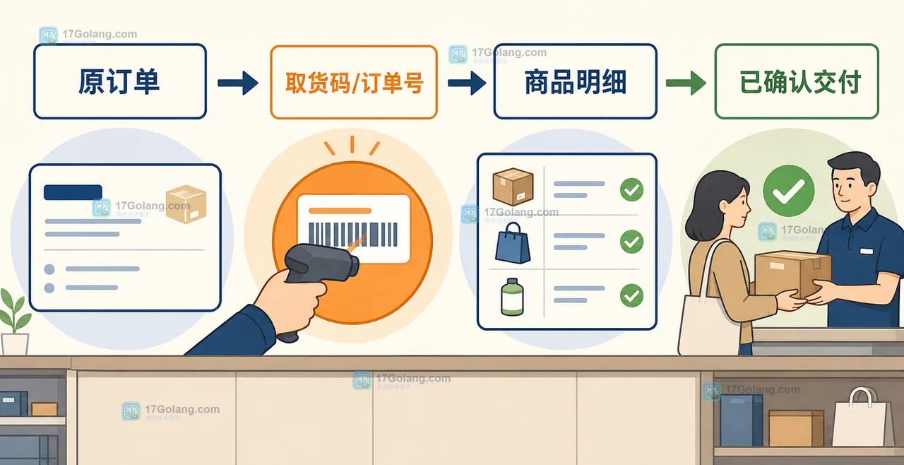 零售门店线上订单到店自提时,从订单身份到商品数量和状态的三层核验插画