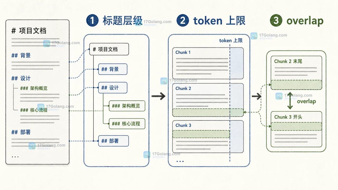 RAG 文档切片 overlap 怎么定：按标题层级、token 上限和检索命中做验证