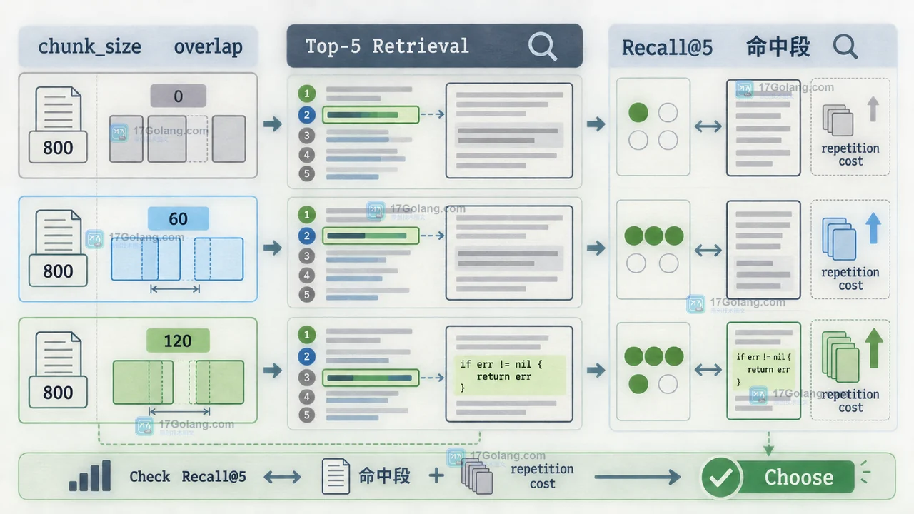 RAG 对比 overlap 参数后用 Recall@5、重复成本和命中段判断是否保留调整