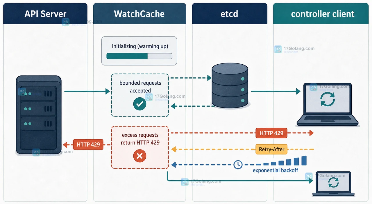 Kubernetes v1.37 WatchCache 初始化为何不再冲击 etcd：429 退避与控制面恢复验证
