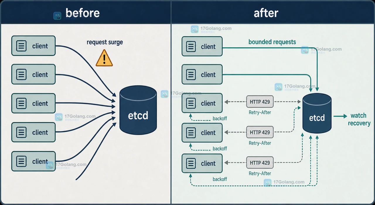 Kubernetes v1.37 WatchCache 恢复验收中 API Server 429、etcd 负载与客户端 backoff 的三组核对证据