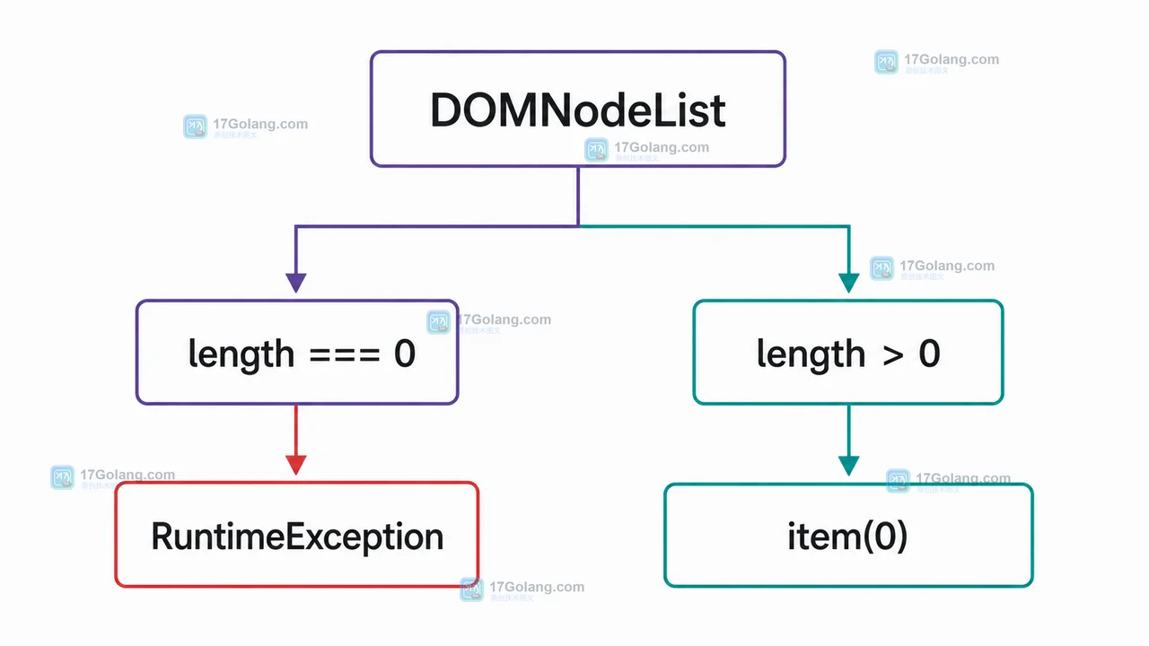 PHP DOMXPath 如何判断 XPath 返回节点还是标量：表达式类型与空结果