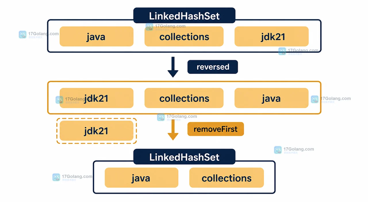 Java LinkedHashSet 与 reversed 视图的去重集合状态,展示 removeFirst 写回原集合