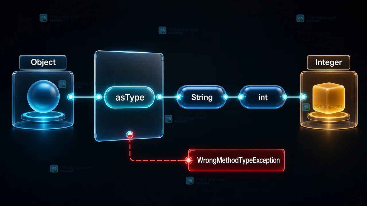 MethodHandle.asType 将 Object 参数适配为 String 并将 int 返回值装箱为 Integer 的类型边界示意图