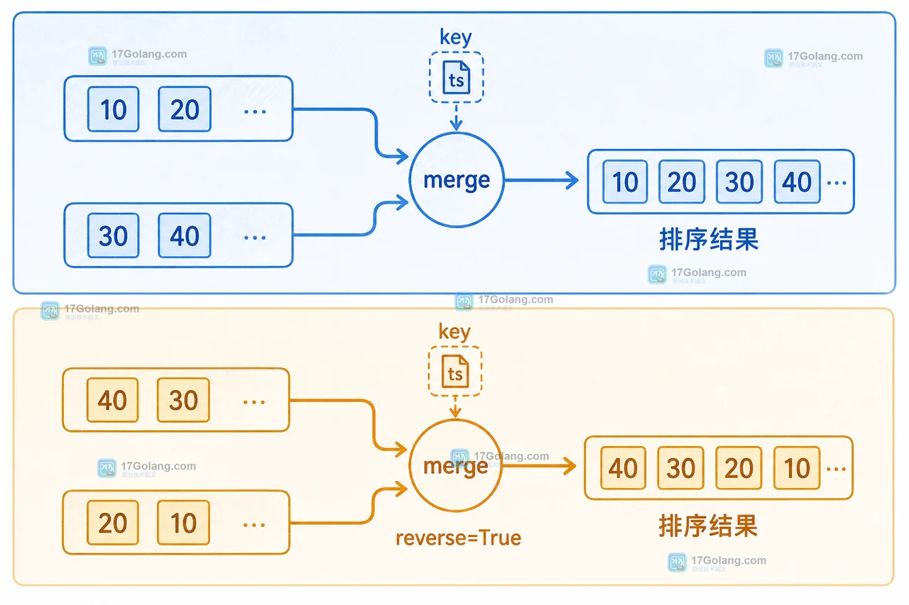 Python heapq.merge 如何合并有序日志流：惰性迭代与乱序输入边界