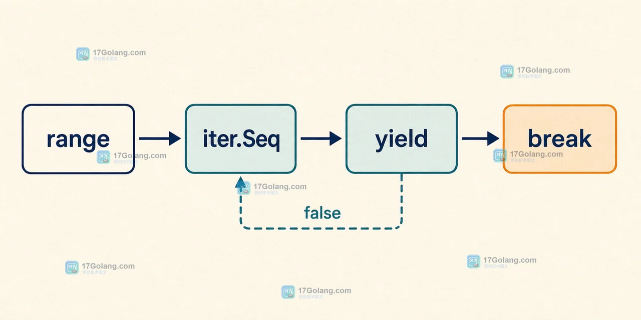 Go iter.Seq 如何把回调迭代接入 range：yield、提前停止与错误传递