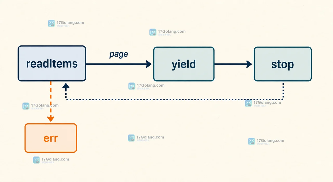 readItems、err、yield 与 stop 的数据路径:读取页后交给 yield,读取错误写入 err,stop 后结束生产端