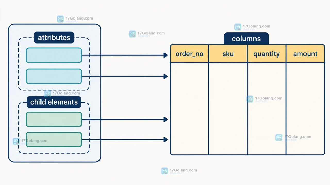 MySQL 8.4 LOAD XML 导入嵌套数据：ROWS IDENTIFIED BY、列映射与失败行核对
