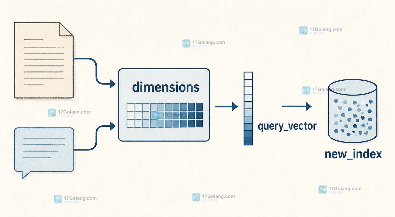 向量检索为什么要统一维度：OpenAI Embeddings 的 dimensions 参数与索引迁移