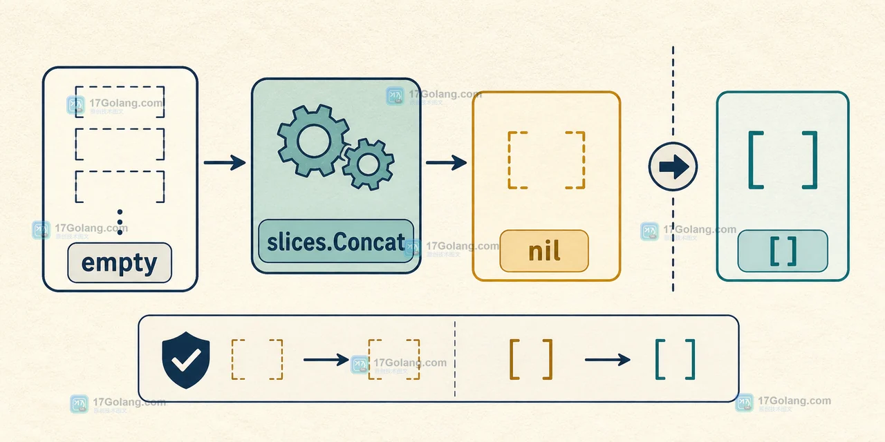 slices.Concat 空输入得到 nil 并在 JSON 边界归一化的状态示意图