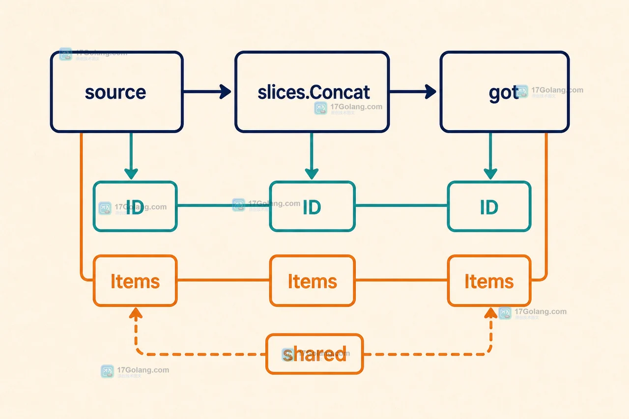 Go 问答：slices.Concat 合并结构体切片后如何避免引用字段误解