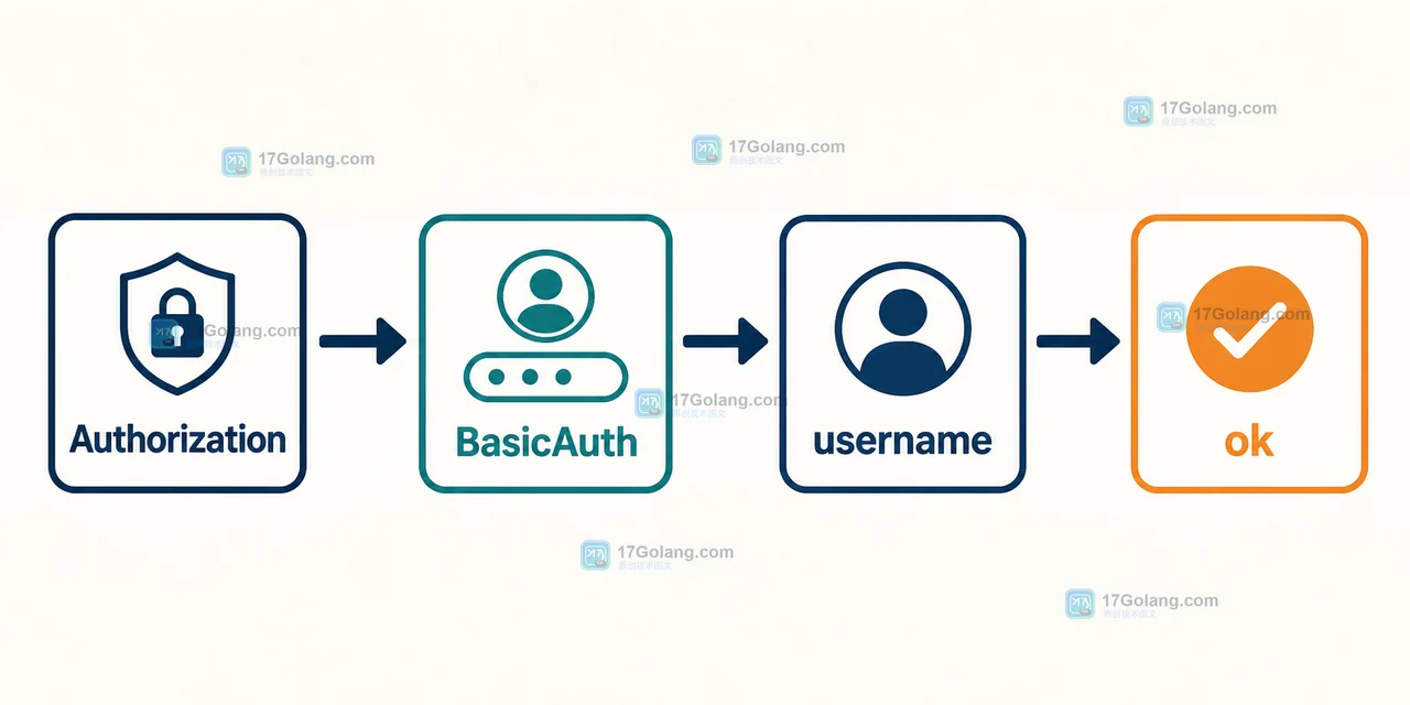 Go 问答：net/http Request.BasicAuth 如何区分没有认证与空密码