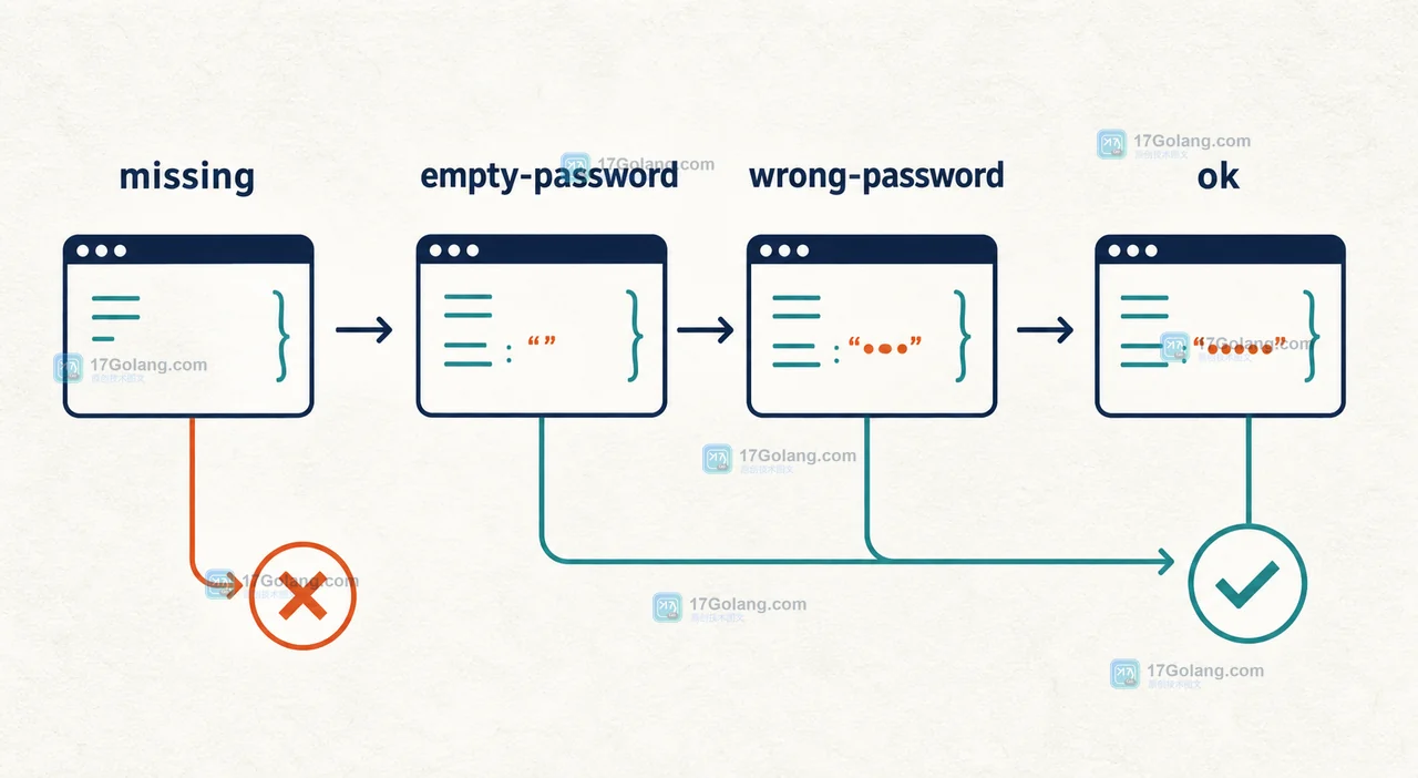 BasicAuth 测试中 missing、empty-password、wrong-password 三种状态的断言边界